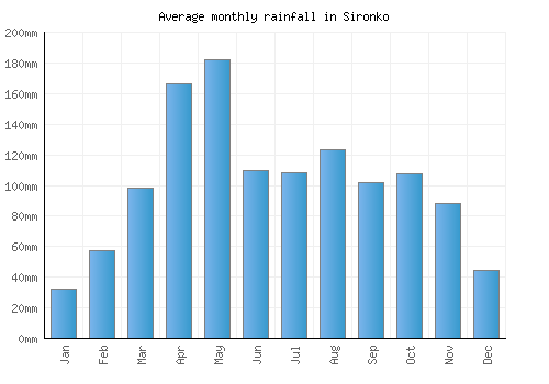 Sironko monthly rainfall chart (mm)