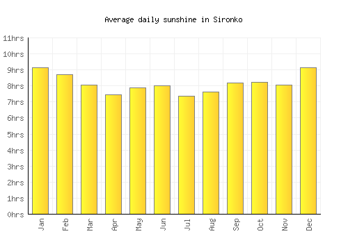Sironko average daily sunshine chart