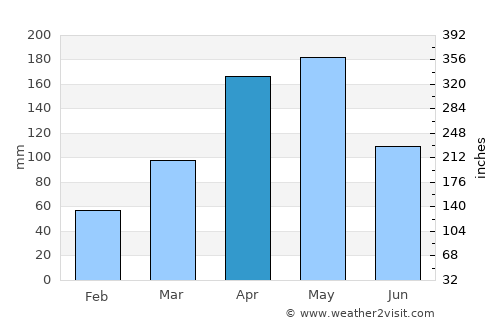 Sironko average rain in April