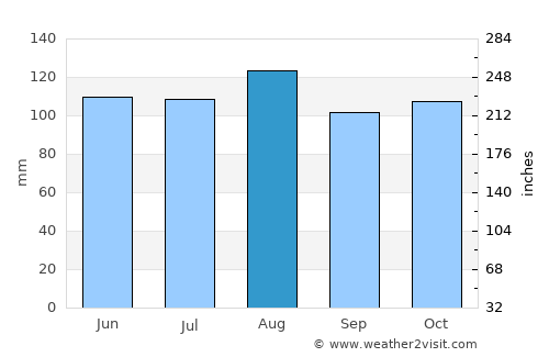 Sironko average rain in August