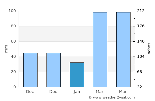 Sironko average rain in January