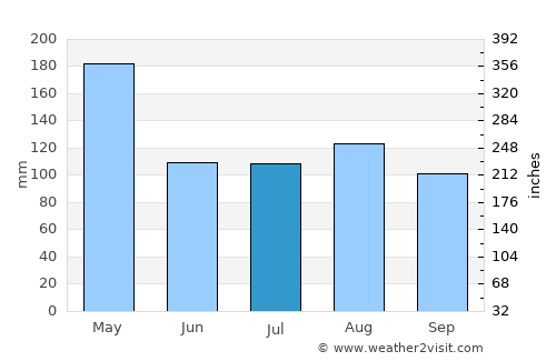 Sironko average rain in July