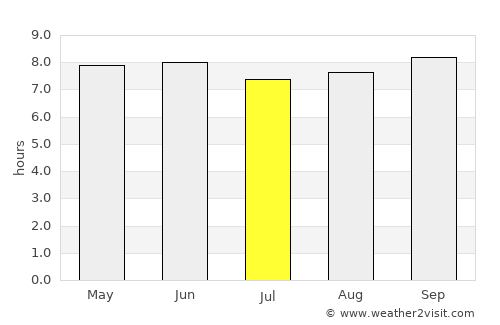 Sironko average rain in July