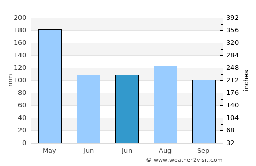 Sironko average rain in June