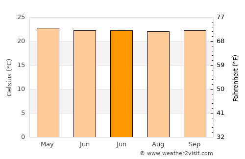 Sironko average temperature in June