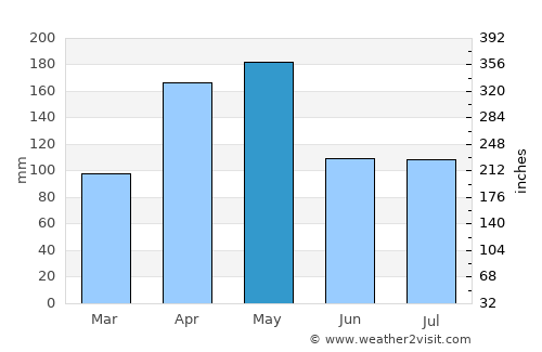 Sironko average rain in May