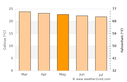 Sironko average temperature in May