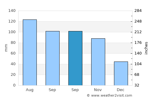 Sironko average rain in September