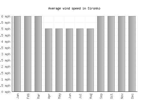 Sironko average winspeed by month (mph)
