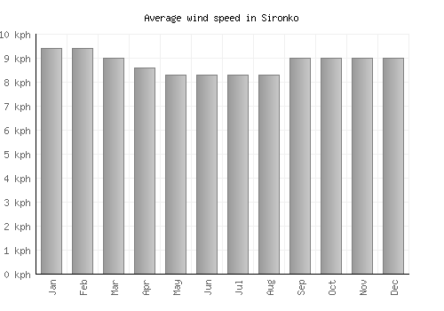 Sironko average winspeed by month (km/h)