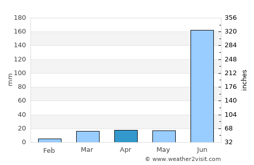Sirpur average rain in April