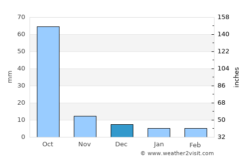 Sirpur average rain in December