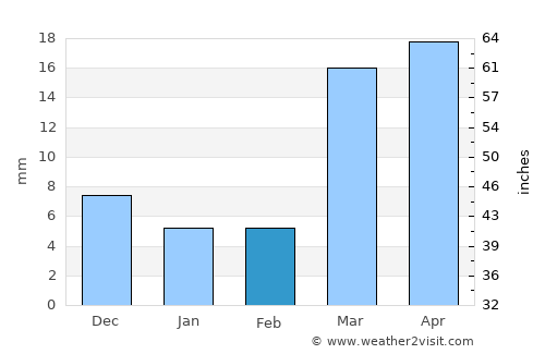Sirpur average rain in February