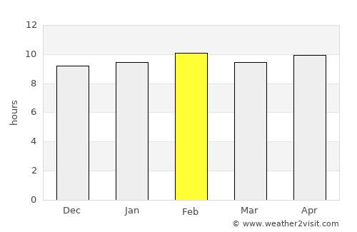 Sirpur average rain in February