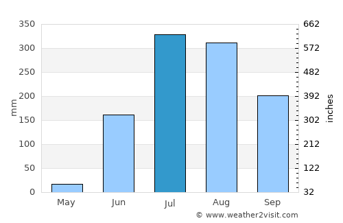 Sirpur average rain in July