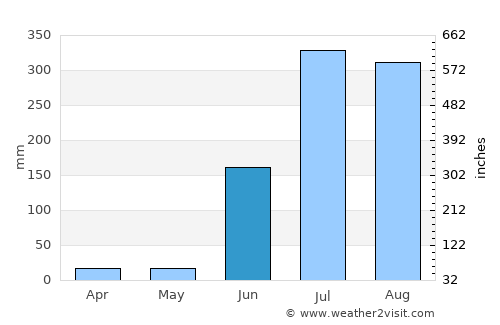 Sirpur average rain in June
