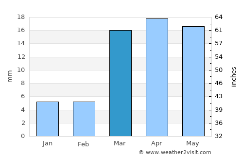 Sirpur average rain in March