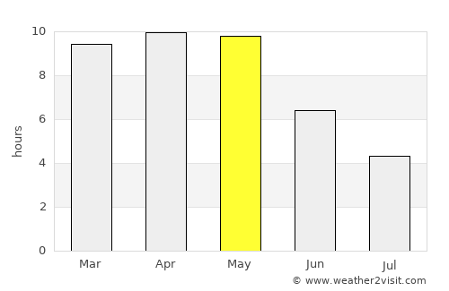 Sirpur average rain in May
