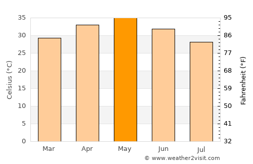 Sirpur average temperature in May