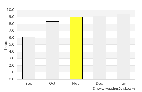 Sirpur average rain in November