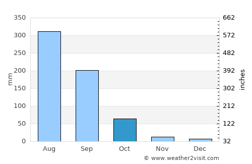 Sirpur average rain in October