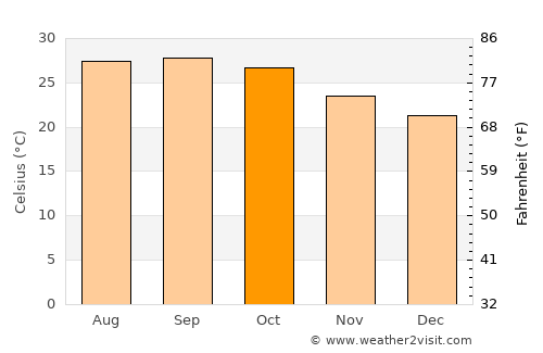 Sirpur average temperature in October