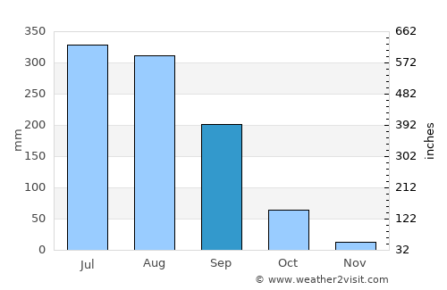 Sirpur average rain in September