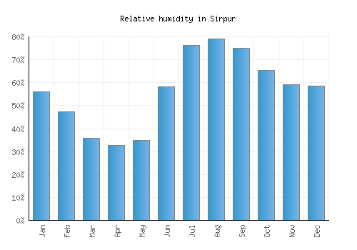 Sirpur relative humidity averages
