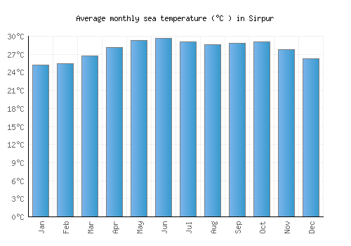 Sirpur average sea temperature chart (Celsius)