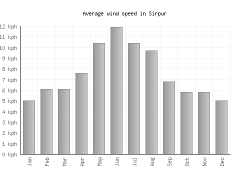 Sirpur average winspeed by month (km/h)