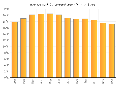 Sirre average temperature chart (Celsius)