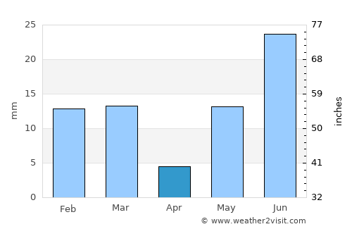 Sirsa average rain in April