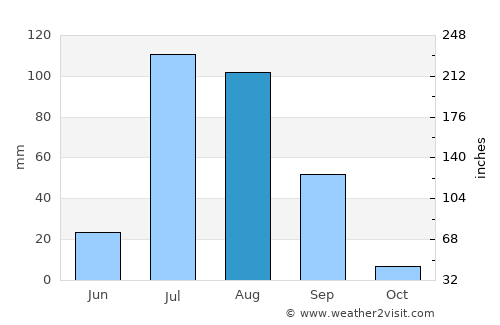 Sirsa average rain in August