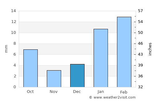 Sirsa average rain in December