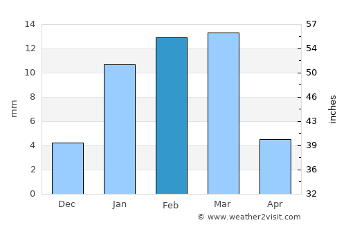 Sirsa average rain in February