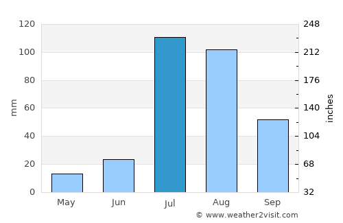 Sirsa average rain in July