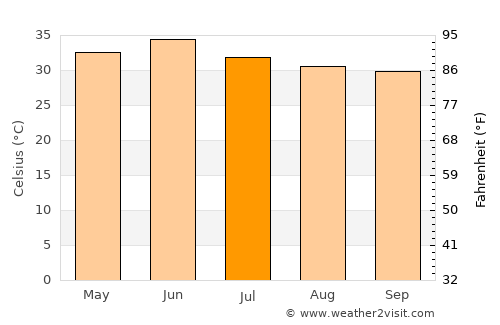 Sirsa average temperature in July