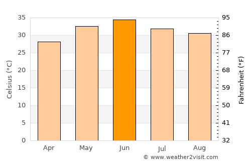Sirsa average temperature in June