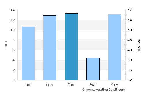 Sirsa average rain in March