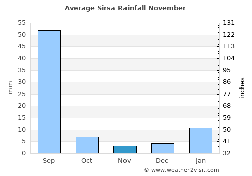 Sirsa average rain in November