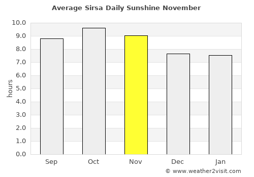 Sirsa average rain in November