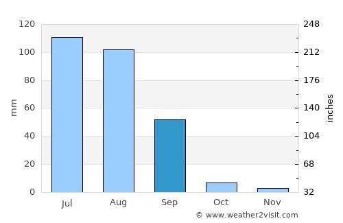 Sirsa average rain in September