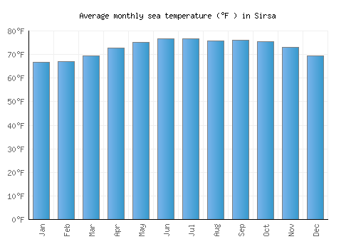 Sirsa average sea temperature chart (Fahrenheit)