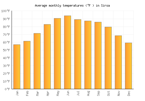 Sirsa average temperature chart (Fahrenheit)