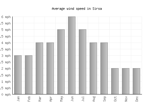 Sirsa average winspeed by month (mph)