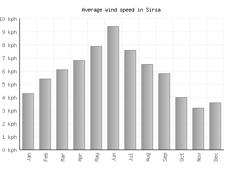 Sirsa average winspeed by month (km/h)
