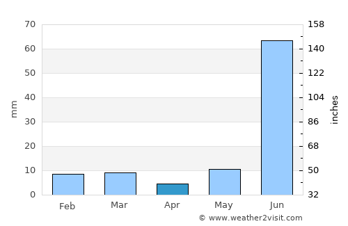 Sirsāganj average rain in April