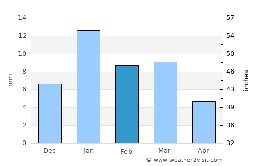 Sirsāganj average rain in February