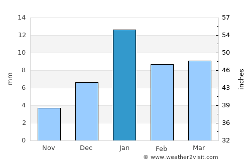 Sirsāganj average rain in January