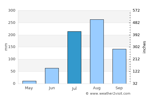 Sirsāganj average rain in July